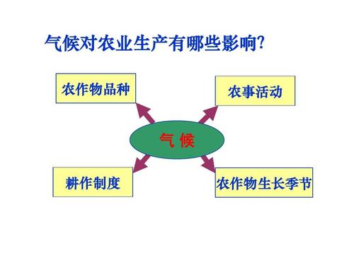 农作物生长与气候的关系