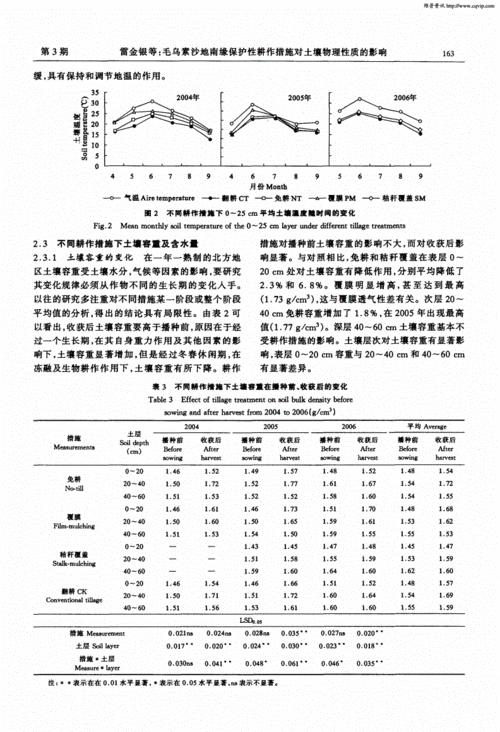 保护性耕作对农田土壤的影响有哪些研究