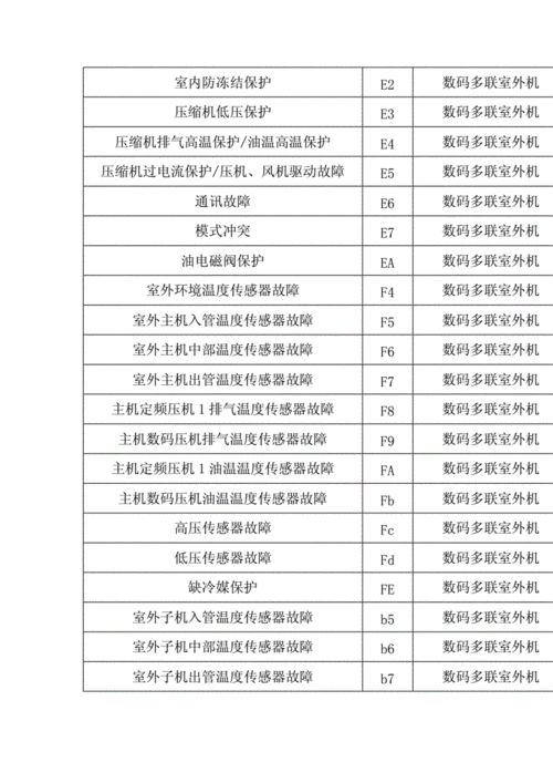 空调f1是什么故障,空调f1是什么故障怎么解决